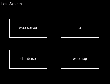 All services are placed on the same host